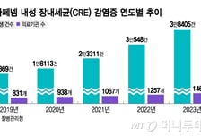 슈퍼 박테리아 5년만에 2배↑…항생제 신약, '경제성 평가 면제' 관심