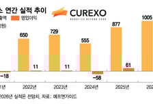 큐렉소, 의료로봇 '印 수요 회복+미국·유럽 진출' 앞세워 반등 예열