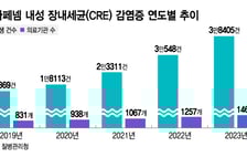 슈퍼 박테리아 공습, '경제성 평가 면제'로 막나