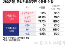 "금리 좀 내려주세요" 저축銀 대응 극과 극