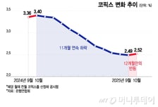 1년만에 반등한 코픽스… 주담대 금리도 '꿈틀'