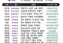 [300스코어보드-환노위]"쿠팡CFS 일용직 퇴직금 원래대로"...약속 끌어낸 '끈기 질의'