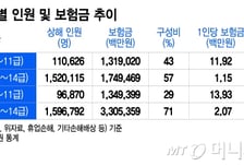 살짝 삐었는데 7개월 치료→700만원 타갔다…줄줄 새는 자동차보험