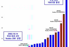 삼성자산운용, 국내 최초 ETF 총 순자산 100조 돌파