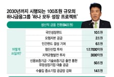 함영주표 '생산적 금융' 대전환 시동…하나금융 5년간 100조원 투입