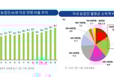 NH연구소 "농업인 노후보장 체계 필수…은퇴기준부터 정해야"