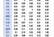 "이러니 규제하지" 서울 집값 2주간 0.54%↑…성동 1.63% 최대
