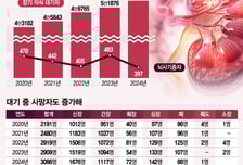 장기이식 기다리다 年 3천명 사망…"이대론 안 돼" 정부 '5년 계획' 첫 수립
