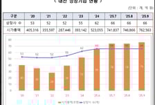 대전 상장기업 시총, 사상 첫 76조 돌파…최고가 경신 행진