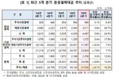 3분기 증권결제대금 일평균 27.4조원…전년동기대비 10.2% ↑