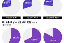 120년 된 교량도 '수리 예정' 계획만…보수 안 된 노후 철도시설 65%