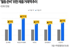 [더벨]다나와, 온수매트 거래액 54% 급증
