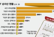 '김프' 매운맛 걱정에도 금ETF 모으는 개미들