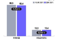 매출액 증가율 뚝… 중견기업 성장성 흔들