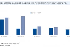 코스피 5000, 유동성 환상 아니다…2026년 달성 가능-NH
