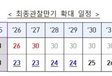 '자산-부채 관리' 못한 보험사, 장기보험 못 팔고 적기시정조치 받는다