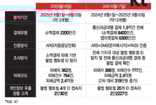 KT '불법 기지국' 접속 작년 10월부터…추가 피해자 2200명