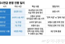 즉시연금 소송, 대법원서 보험사 승소…충당부채 수천억 환입