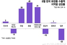 수출길 넓어진 K뷰티, 영향력 키우는 C뷰티 성장에 우려감 커진다