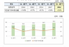 예탁원, 올 3분기 단기사채 자금조달 290조…작년 比 24%↑
