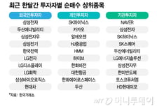 '8조원' K주식 싹쓸이 외국인, 뭐 샀나 보니…"신고가 이유 있었네"