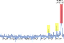 "국내 금값, 국제 시세보다 비싸"…금감원, 금 투자 주의보
