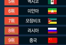 [더차트] "한국인 많이 가는데"…자연재해 위험 일본 17위, 1위는?