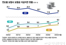 [단독]보험금 청구했는데 '감감무소식'…지급지연 52.9% 1위 어디?