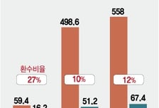 [단독]도수치료로 4400만원…실손보험 허위청구 환수율 12% 불과