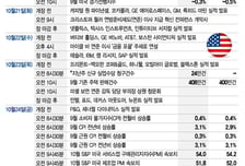 테슬라·인텔 실적 발표…셧다운 중에 9월 CPI 공개[이번주 美 증시는]
