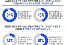 "'무역 분쟁'에 철저히 대비했다" 자동차 기업들, 초과 수익 달성