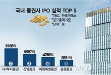 KB증권, 올해도 IPO 주관 선두…4년 중 3번 1위 달린다