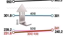 [단독]"지금 아니면 집 못 산다" 불안감에…2030 주담대 잔액 폭증