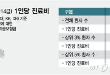 "일단 MRI 찍죠" 살짝만 다쳐도 472만원 쓴다…구멍 난 자동차보험