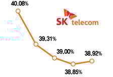 '반등 신호' SKT, 점유율 40% 회복할까