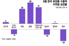 올라오는 C뷰티, K뷰티 수출길 위협한다