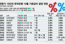 집값·환율 불안정… 한은, 10월 금리동결 유력