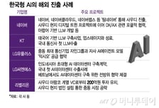 데이터주권 앞세운 '소버린 전략', 글로벌 틈새시장 파고든다