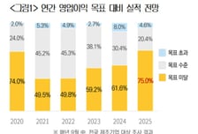 제조업 75% "영업이익 목표 미달"…코로나때보다 안좋다