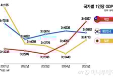 IMF "올해 한국 1인당 GDP 34→37위…대만은 35위로 역전"