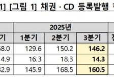예결원, 3분기 채권·CD 전자등록발행 규모 160조5000억원