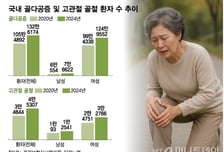 "폐경女 절반 앓는다" 기침 한 번에 골절까지…'침묵의 이 질환'