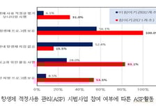 항생제 적정사용 관리 시범사업 참여기관 추가 공모