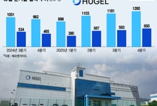 휴젤, 3분기 실적 부진…의료관광 활성화에 4분기 반전 기대감↑