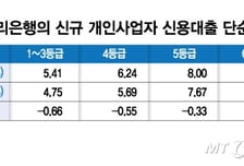 기준금리 떨어져도…최저신용 자영업자 대출금리 홀로 올랐다