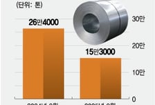 中 열연 수입 팬데믹 이후 최저…반덤핑 관세 효과에 철강업계 '반색'