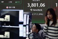 코스피 '사천피'에 성큼…무역긴장 완화에 3814.69 마감