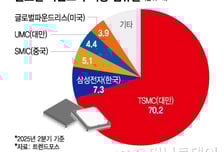 '이익률 50%' TSMC의 독주…삼성에 추격 기회 온다