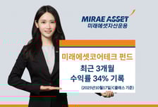 미래에셋운용, 미래에셋코어테크 펀드 3개월 수익률 34% 기록