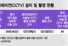 "수술실 CCTV 촬영해도, 환자는 보기 어려워…실효성 높여야"